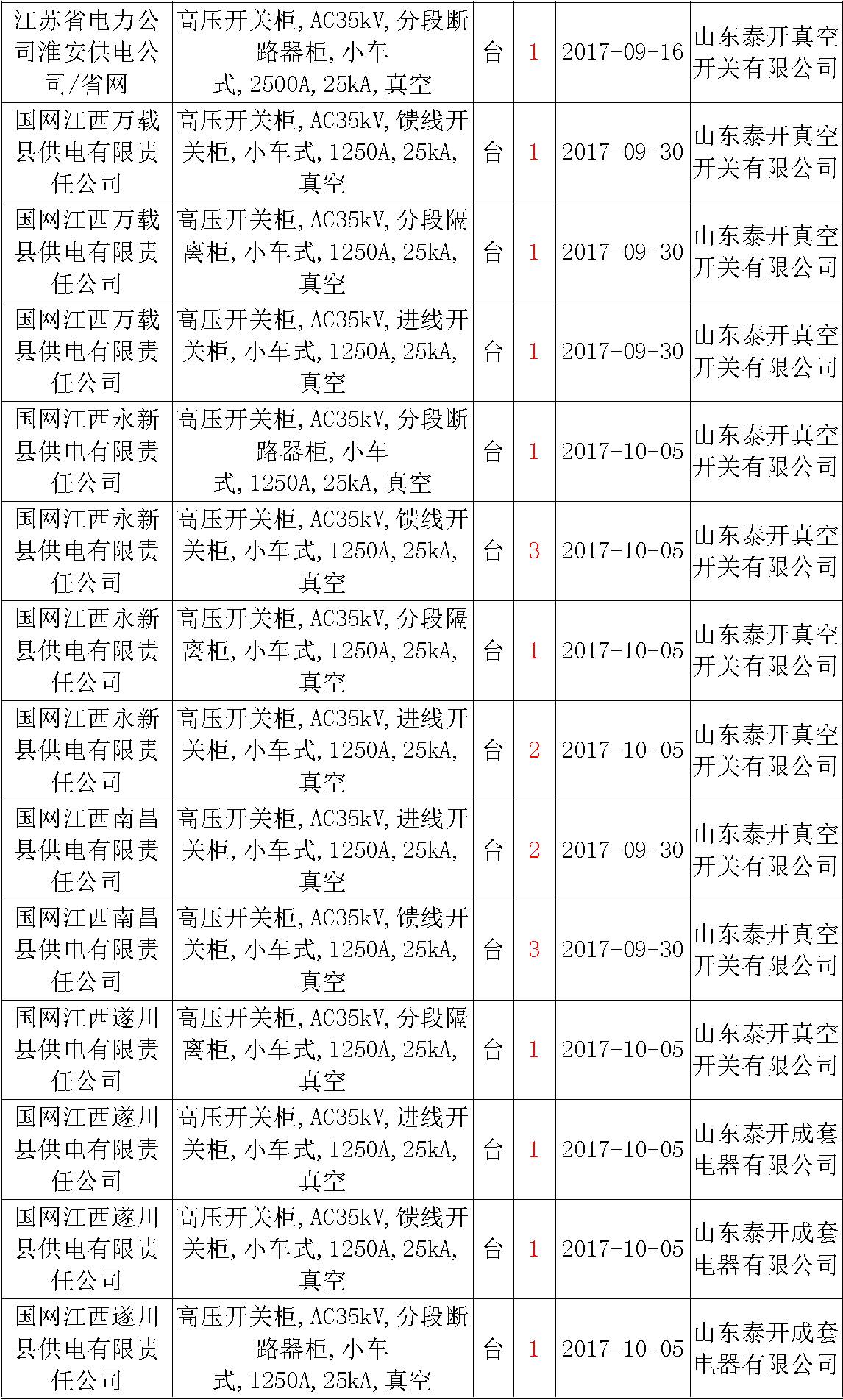 17年來國家電網第二次35kV開關柜 10kV開關柜1輸變電工程第四高壓斷路器誤動原因及處理